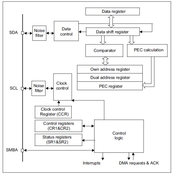 STM32 I2C Lecture 6 I2C functional block diagram