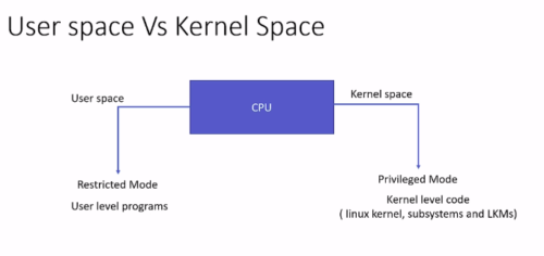 What Is User Space And Kernel Space In Os