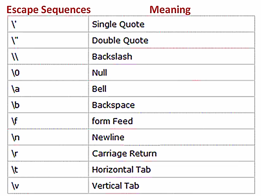 How To Use Escape Sequence In Shell Script