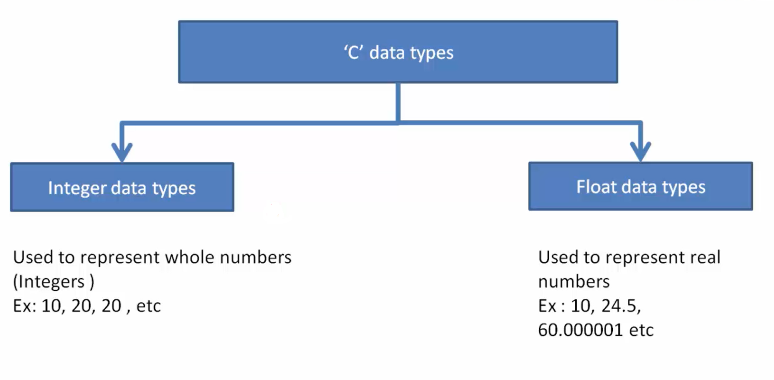 data-types-in-c-microcontroller-embedded-c-programming-fastbit-eba