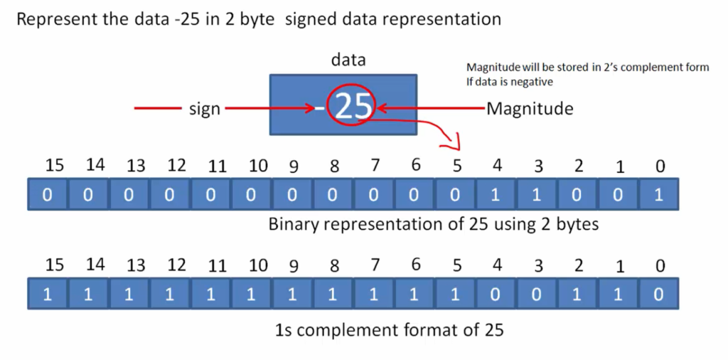 Integer Data Type short Int And Value Range