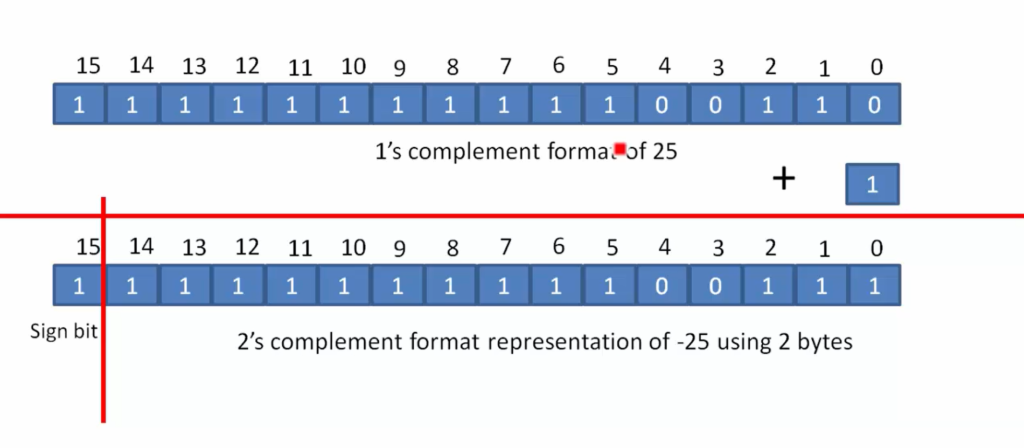 Integer Data Type short Int And Value Range