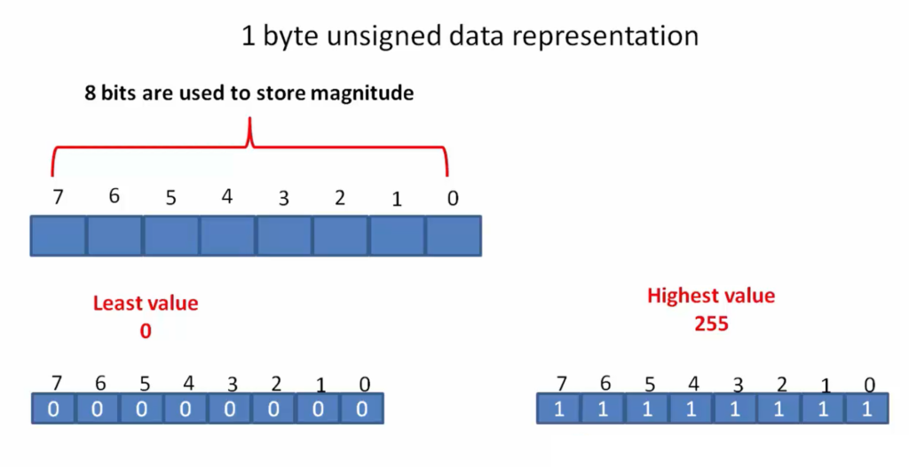 range-calculation-of-the-char-data-type-fastbit-eba