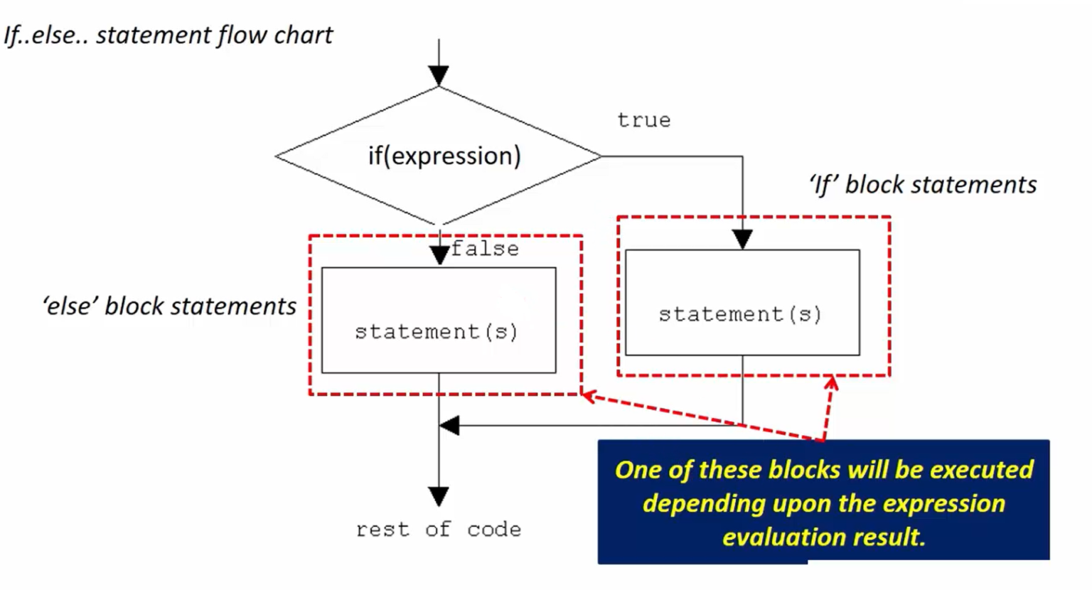 if statements in sequence diagrams