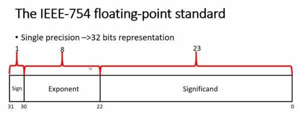 single-precision-and-double-precision-floating-point-representation