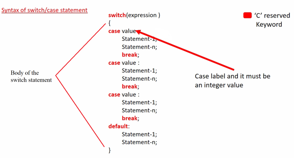 Switch Case Statement In C Net