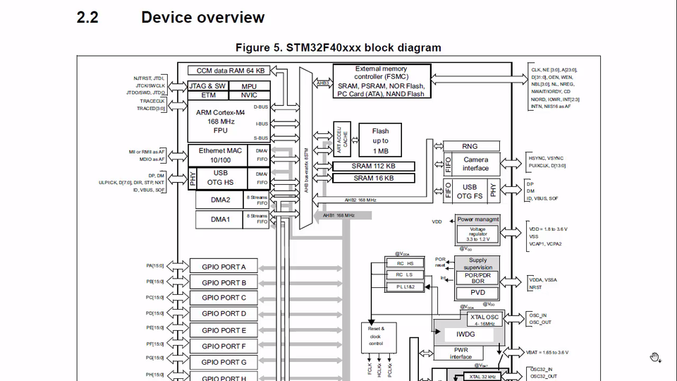 Bus Protocols and Bus interfaces of Cortex M3/M4 Processor