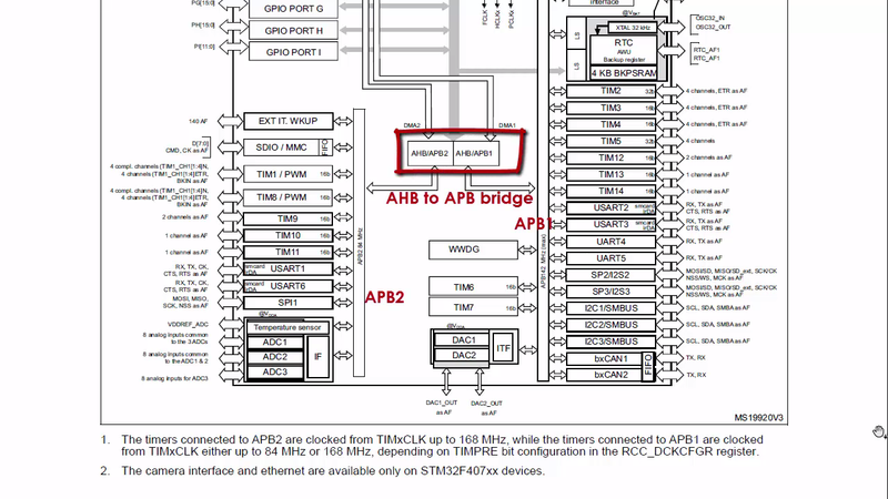 Bus Protocols and Bus interfaces of Cortex M3/M4 Processor