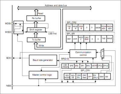 STM32 SPI Lecture 7 : SPI functional block diagram explanation