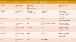 Read more about the article STM32 SPI Lecture 2 : SPI comparison with other protocols