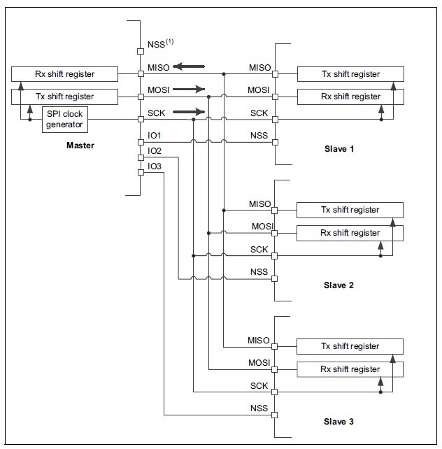 Hardware and Software slave managements - STM32 SPI
