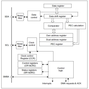 Read more about the article STM32  I2C Lecture 6 : I2C functional block diagram