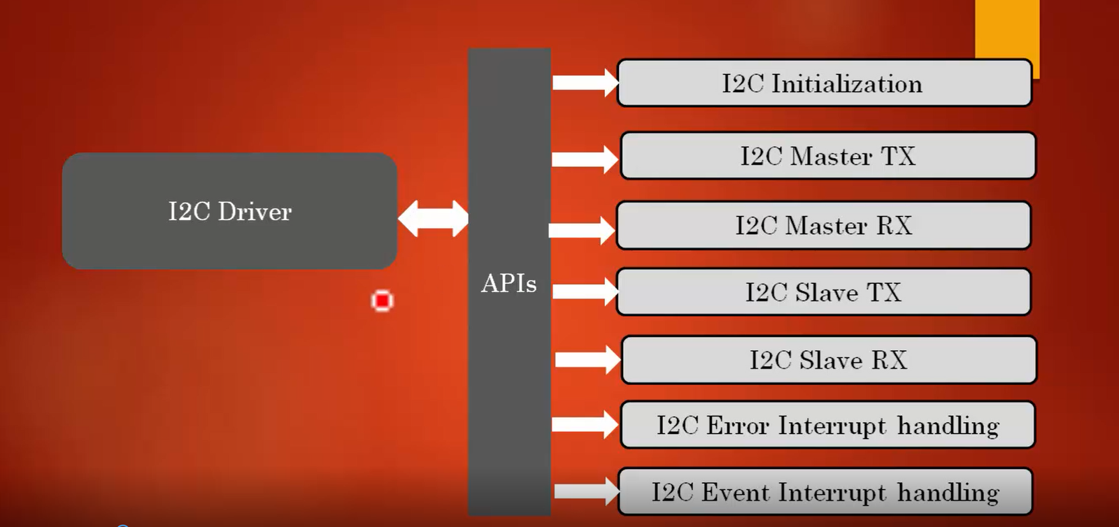 FastBit Academy | Master Embedded Systems Engineering