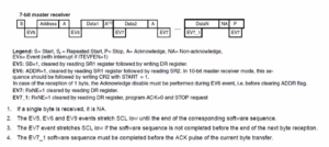 Read more about the article STM32 I2C Lecture 29 -I2C transfer sequence diagram for master receiving data