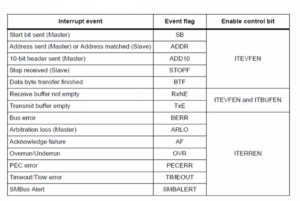 Read more about the article STM32 I2C Lecture 38 : I2C IRQ and interrupt discussion
