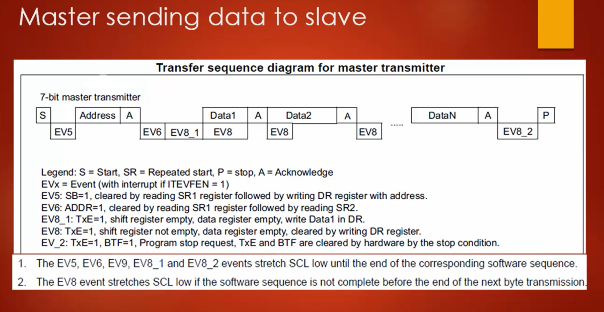 STM32 I2C transfer sequence diagram for master sending data