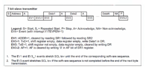 Read more about the article STM32 I2C Lecture 56: I2C transfer sequence diagram for slave transmitter