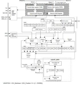 Read more about the article STM32 UART Lecture 7 – Exploring UART functional block