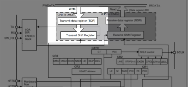 Transmit Pin STM32 UART Lecture 9 - UART Transmitter