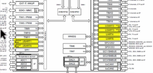 Read more about the article STM32 USART Lecture 1 – USART driver development configurable items