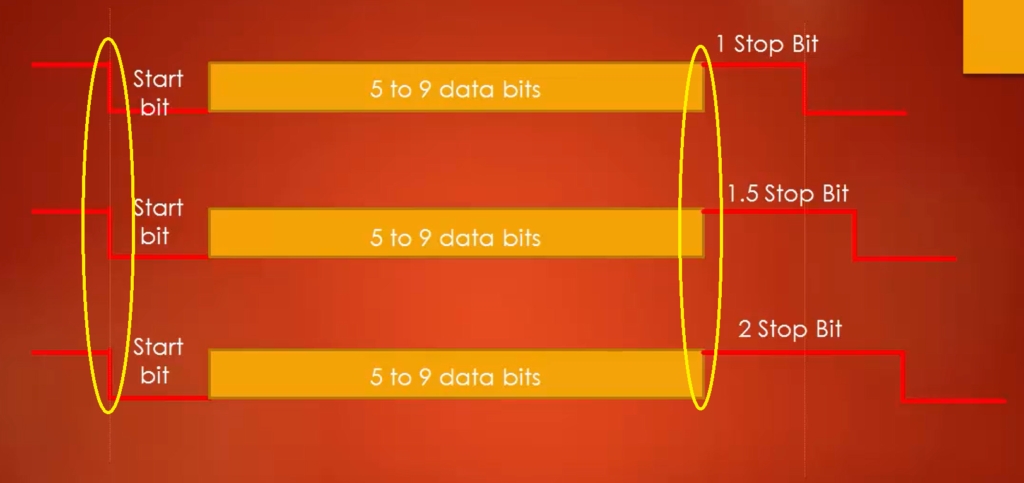 Synchronization Bits in Serial Communication: Start and Stop Bits