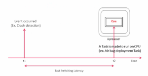 Read more about the article FreeRTOS Lecture 4 – RTOS vs GPOS: Latency