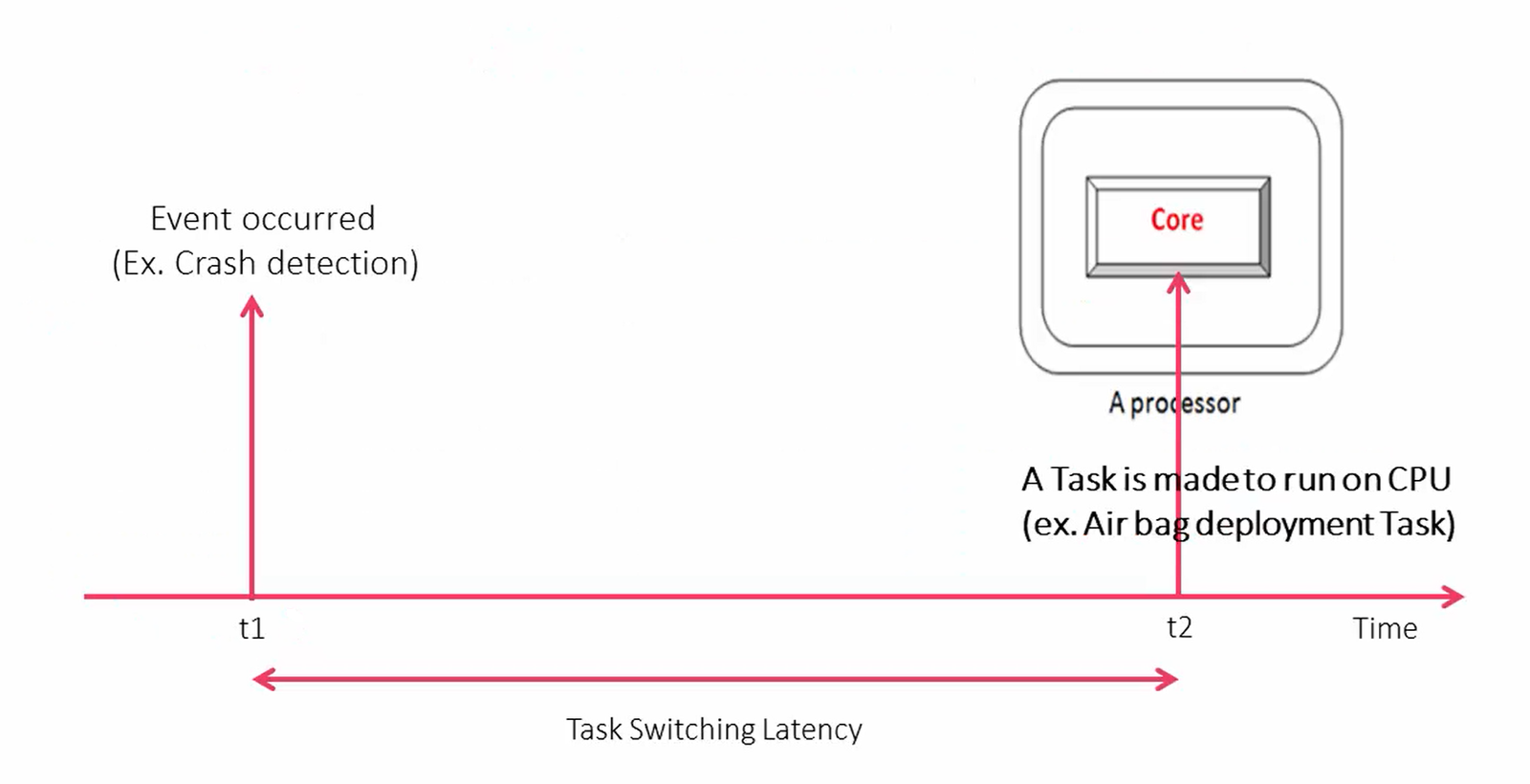 RTOS vs GPOS: Latency in Task Switching & Interrupts