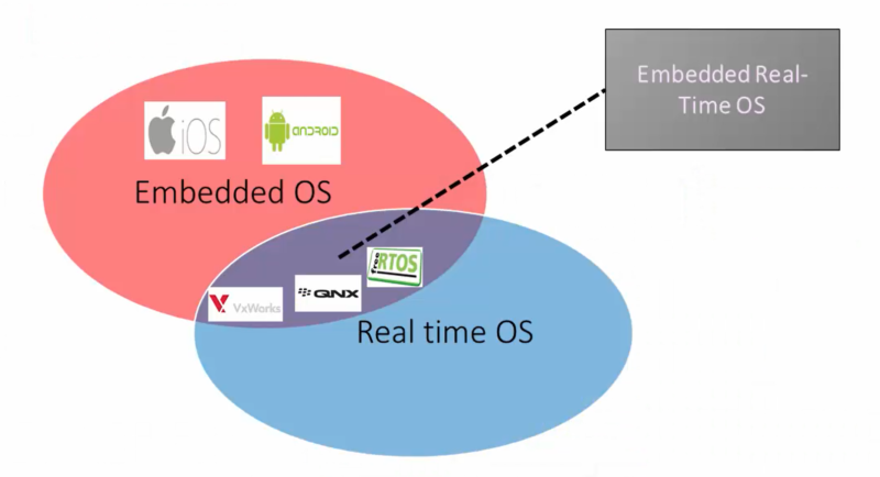 Embedded Os Visualization FastBit Academy | Master Embedded Systems Engineering