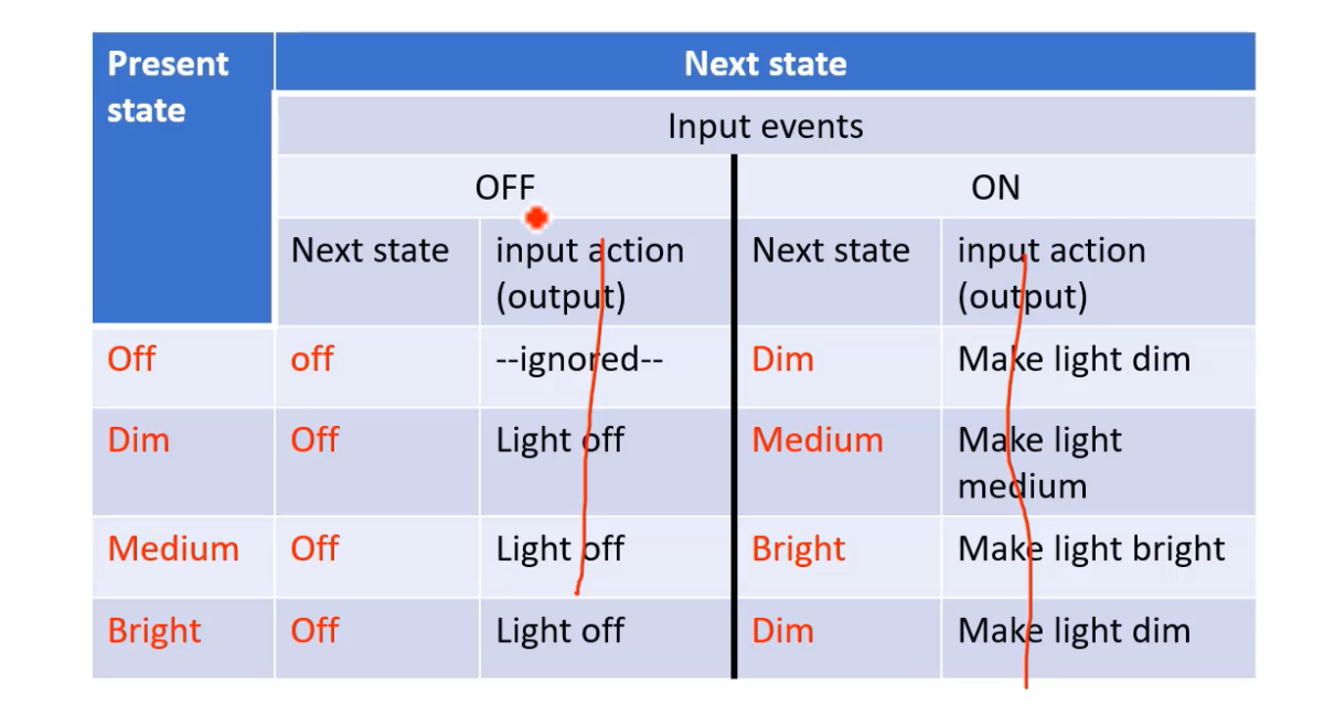 State Transition Table Coding Mealy and Moore State Transition Tables for Finite State Machines