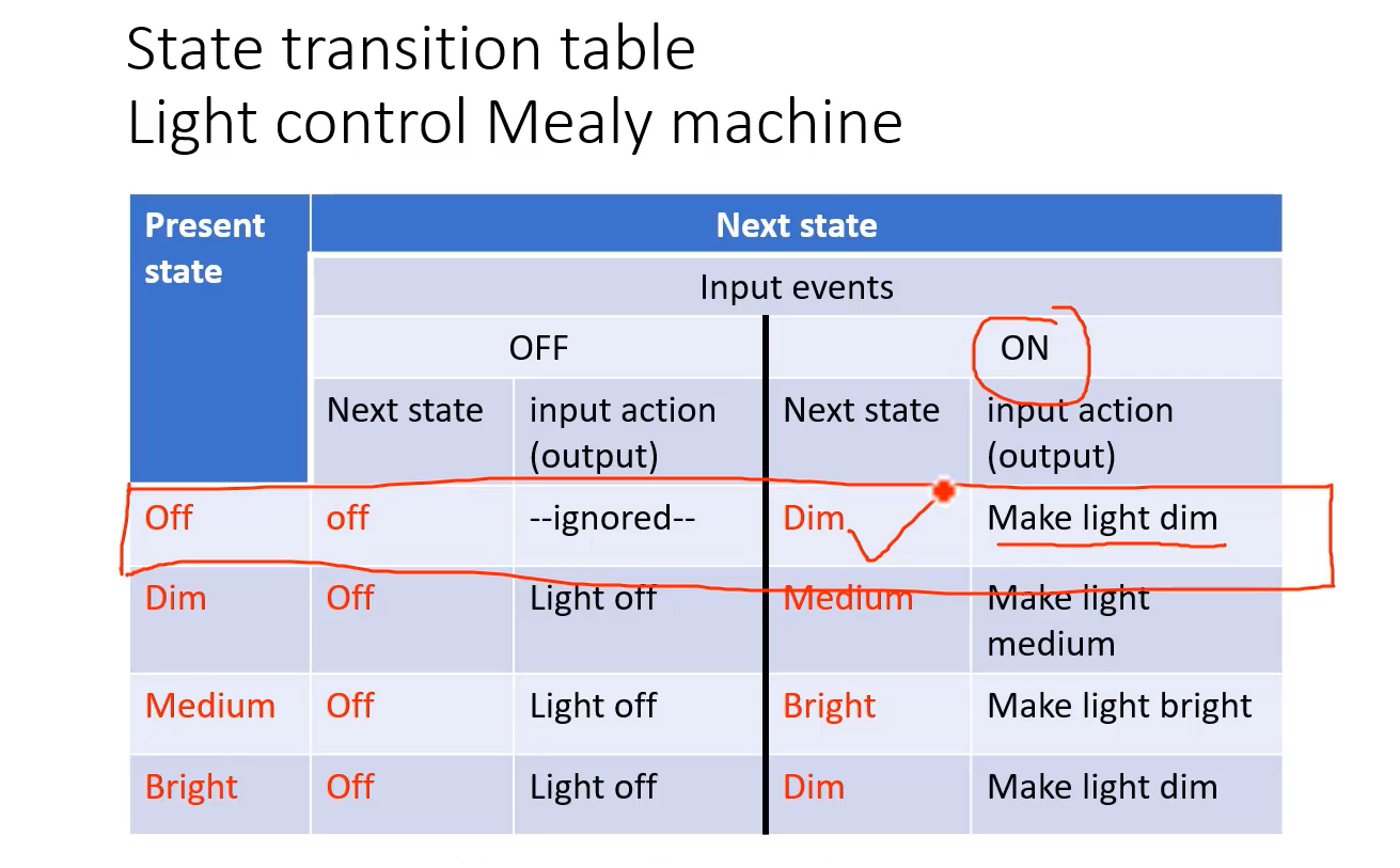 Mealy and Moore State Transition Tables for Finite State Machines