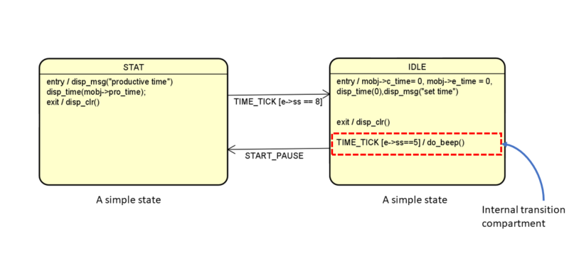 External Transition Example UML State Machine Transition Types: External, Internal, Local, & More