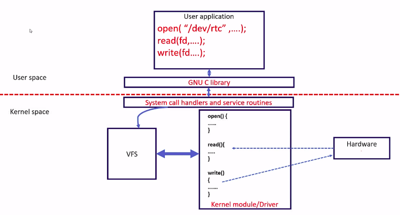 A char driver, char device and char device number | Linux Kernel ...
