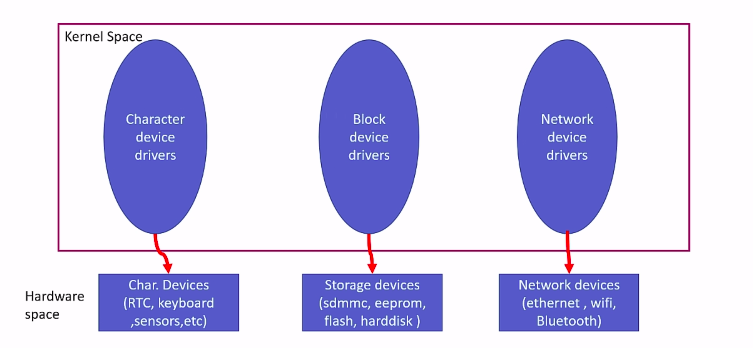 What is device driver? Linux Device Driver Programming