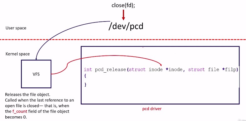 Character driver file operation methods | Linux Device Driver