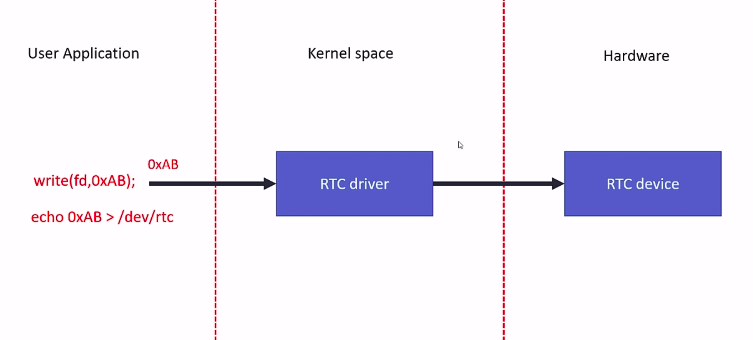 What is device driver? Linux Device Driver Programming