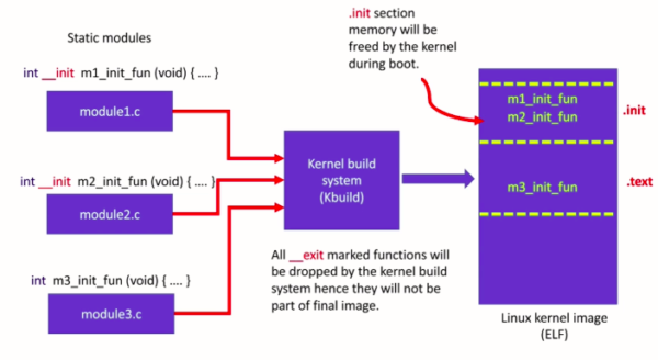 __init and __exit Macros in Linux Kernel Development