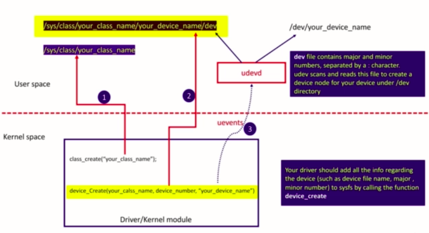 Simplified Dynamic Device Files Creation in Linux Kernel Modules