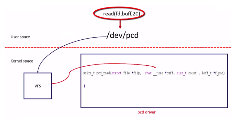 Character driver file operation methods | Linux Device Driver