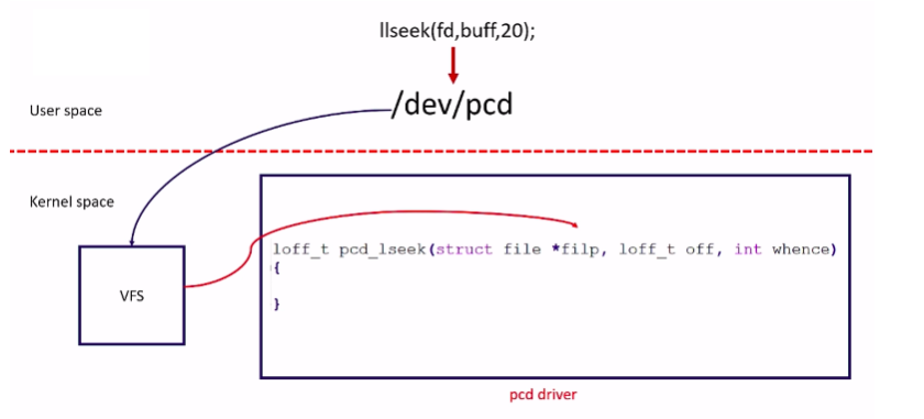 Character driver file operation methods | Linux Device Driver