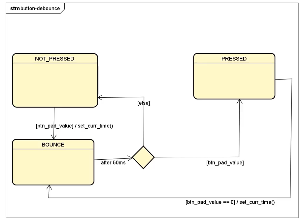 Button software debouncing implementation Exercise| FSM