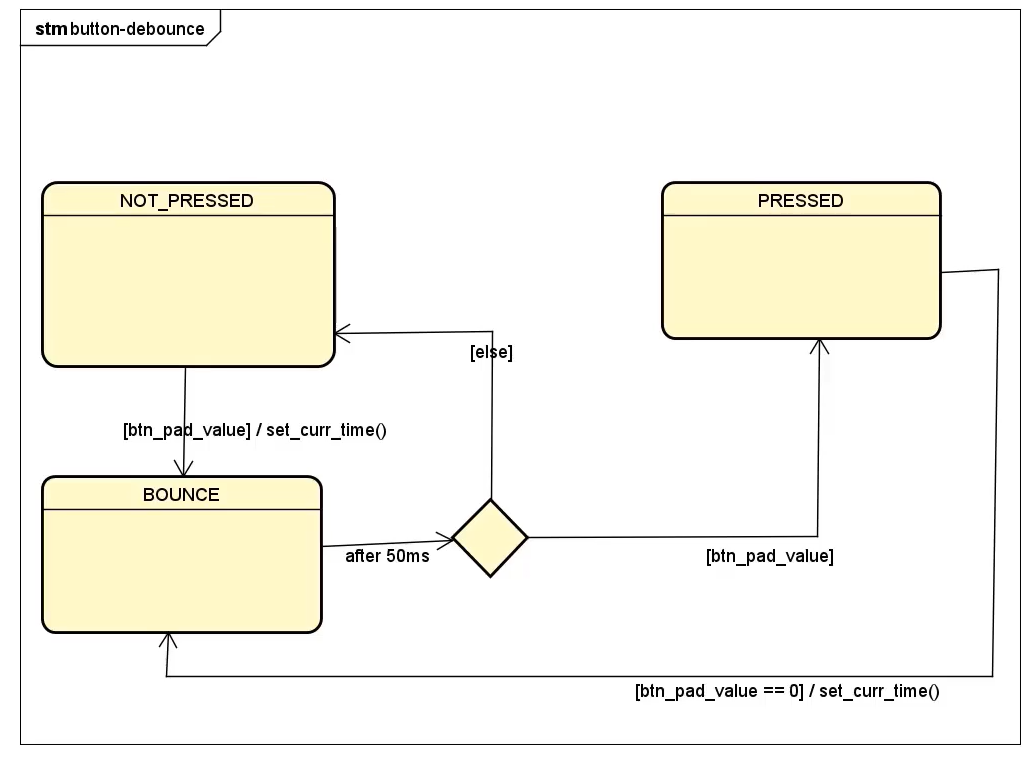 Button software debouncing implementation Exercise| FSM