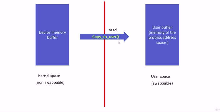Read Method read method - Linux device Driver Programming