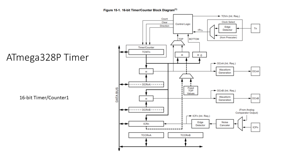 ATmega328P Timer Peripheral: Explanation and Usage