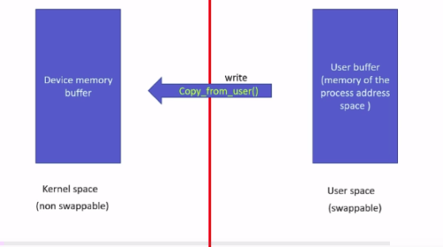 Write Method in Linux Device Drivers