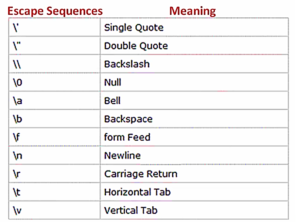 Read more about the article Microcontroller Embedded C Programming Lecture 18| Escape sequences in ‘C’