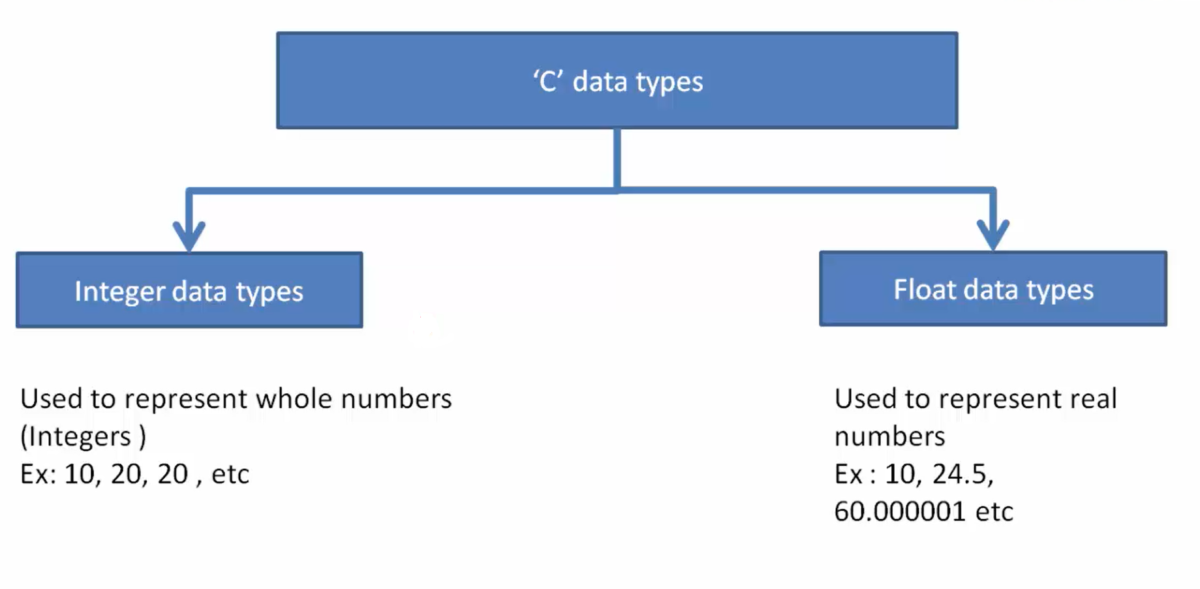 Data Types in Embedded C Program : Integers and Real Numbers