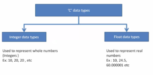 Read more about the article Microcontroller Embedded C Programming Lecture 22| Data types in ‘C’