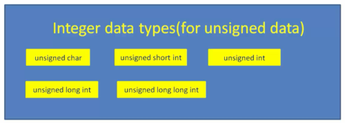 Data Types in Embedded C Program : Integers and Real Numbers