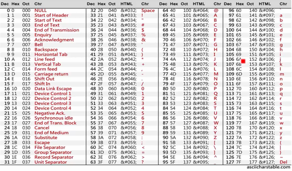 ASCII Code - Table of ASCII characters and Example