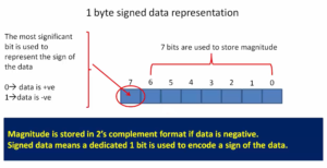 Read more about the article Microcontroller Embedded C Programming Lecture 26| Range calculation for ‘char’ data type